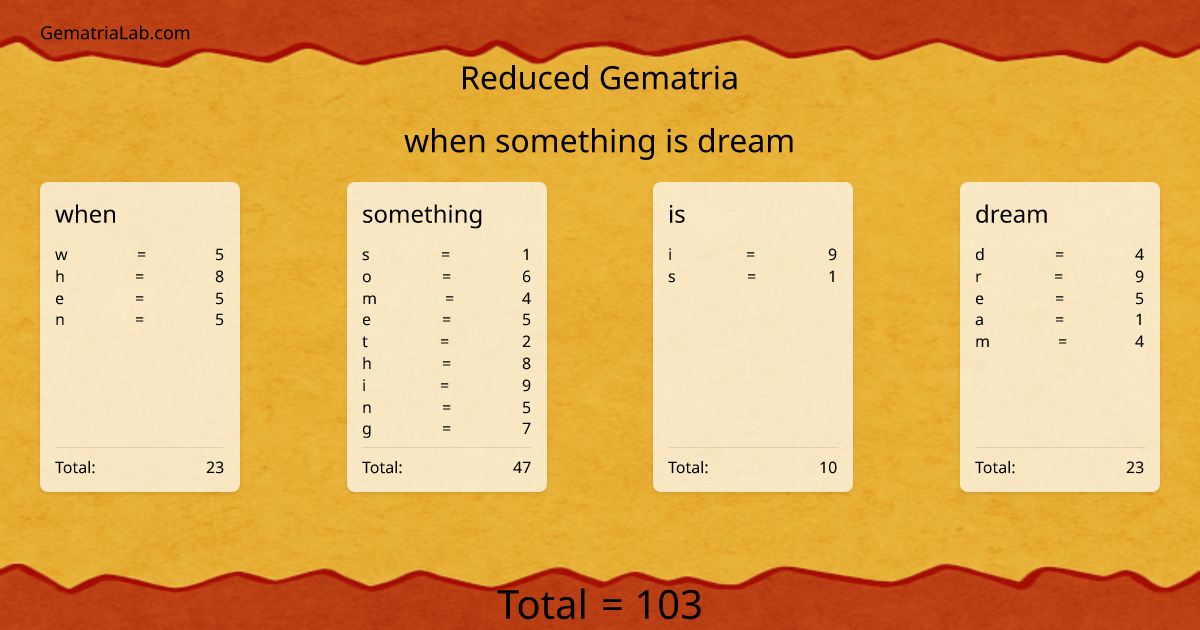 when something is dream in reduced Gematria
